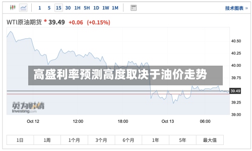 高盛利率预测高度取决于油价走势