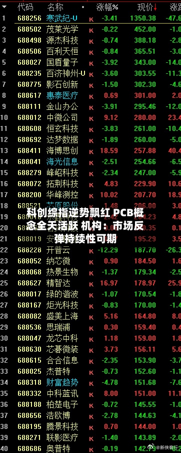 科创综指逆势飘红 PCB概念全天活跃 机构：市场反弹持续性可期-第3张图片