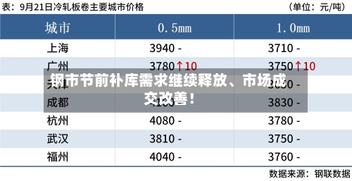钢市节前补库需求继续释放	、市场成交改善！-第1张图片