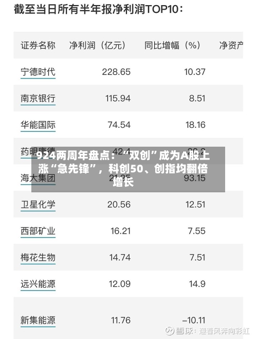 924两周年盘点：“双创”成为A股上涨“急先锋	”，科创50、创指均翻倍增长-第2张图片