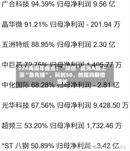 924两周年盘点：“双创	”成为A股上涨“急先锋”，科创50、创指均翻倍增长-第3张图片