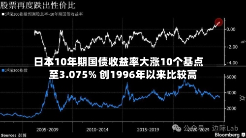 日本10年期国债收益率大涨10个基点至3.075% 创1996年以来比较高
-第2张图片
