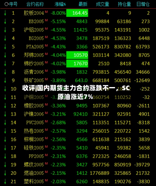收评|国内期货主力合约涨跌不一，SC原油涨近7%-第2张图片