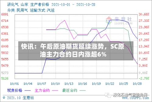 快讯：午后原油期货延续涨势，SC原油主力合约日内涨超6%-第1张图片