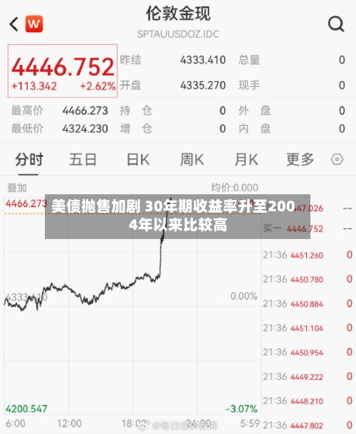 美债抛售加剧 30年期收益率升至2004年以来比较高