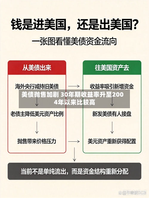 美债抛售加剧 30年期收益率升至2004年以来比较高
-第2张图片