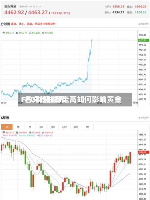 FPG财盛世界
:名义收益率走高如何影响黄金-第2张图片