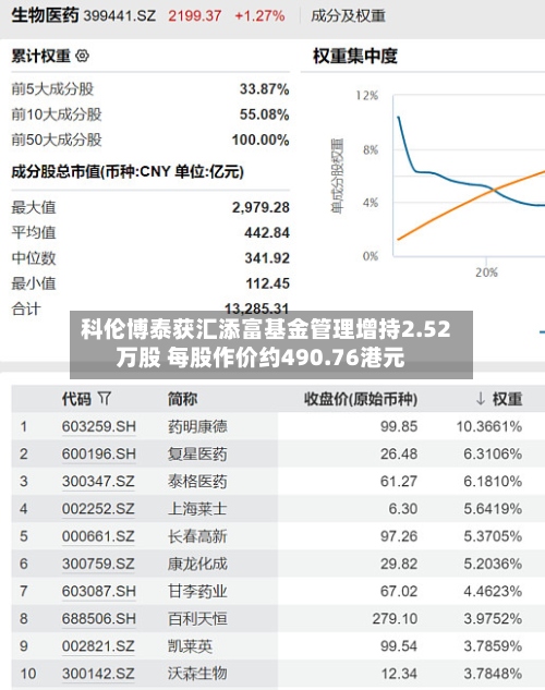 科伦博泰获汇添富基金管理增持2.52万股 每股作价约490.76港元-第1张图片