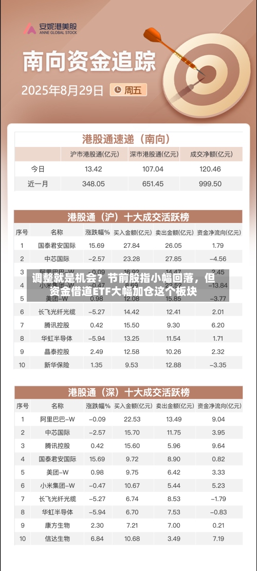 调整就是机会？节前股指小幅回落，但资金借道ETF大幅加仓这个板块-第2张图片