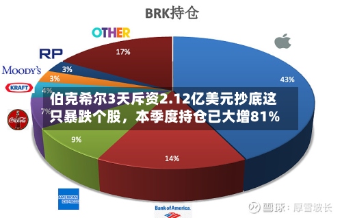 伯克希尔3天斥资2.12亿美元抄底这只暴跌个股	，本季度持仓已大增81%-第2张图片