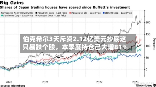伯克希尔3天斥资2.12亿美元抄底这只暴跌个股	，本季度持仓已大增81%-第3张图片