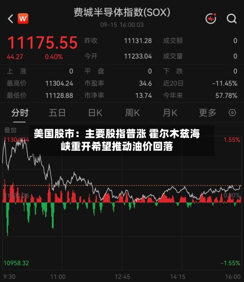 美国股市：主要股指普涨 霍尔木兹海峡重开希望推动油价回落-第3张图片