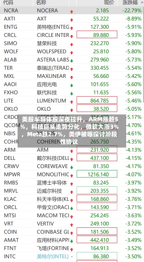 美股半导体股深夜拉升，ARM涨超5%	，科技巨头走势分化，微软大涨3%，Meta跌2.7%	，美伊被曝探讨阶段性协议-第3张图片
