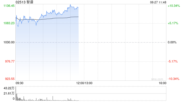 MINIMAX业绩暴增283%，智谱认领“牛来”模型，港股“大模型双雄”高开