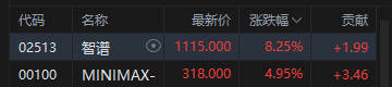MINIMAX业绩暴增283%，智谱认领“牛来”模型，港股“大模型双雄	”高开