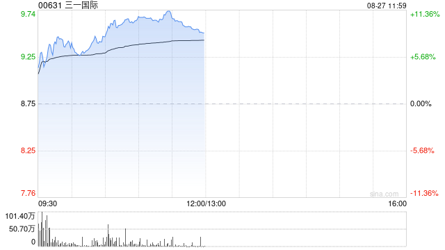 三一世界绩后涨超8% 上半年世界收入同比增长69.5%至68.12亿元