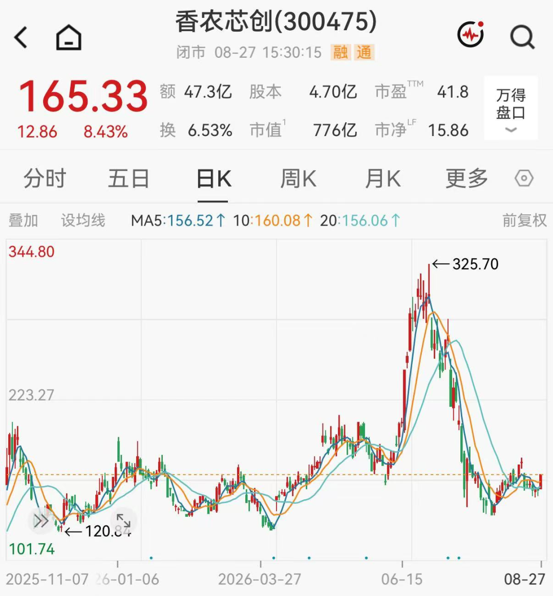 3倍存储芯片牛股，净利猛增2207%