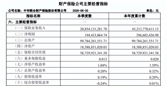 罚单数已超去年全年！中华财险合规漏洞凸显
