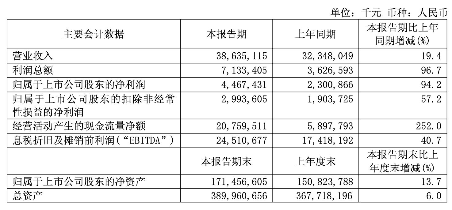 净利近乎翻倍！中芯世界上半年赚了44.67亿元，什么原因？