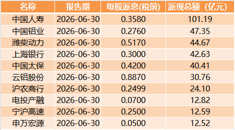A股公司，分红成潮！上百家公司拟合计派现近500亿元