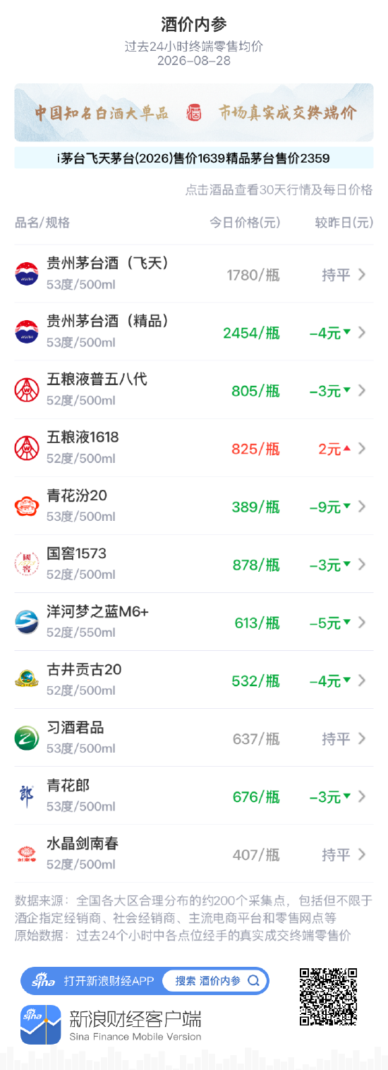 国窖1573下跌3元 继续震荡磨底