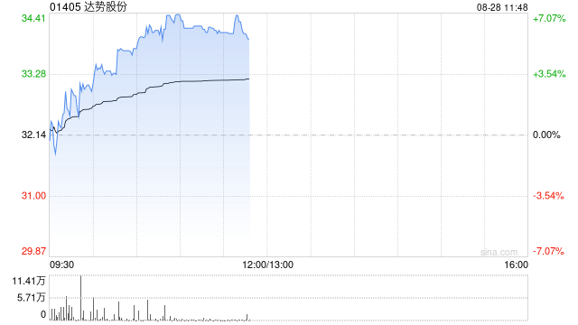 达势股份午前涨逾6% 上半年净利润8105万元同比增长22.90%