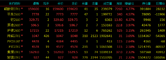 国内期货主力合约涨多跌少，碳酸锂等涨超4%