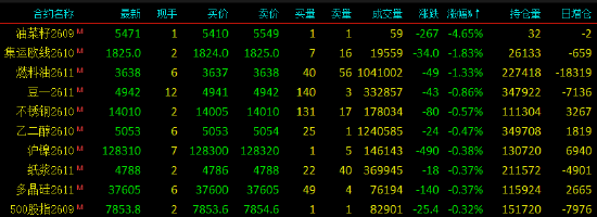 国内期货主力合约涨多跌少	，碳酸锂等涨超4%