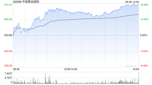 现货黄金短线拉升重回4600美元，港股黄金股走强，中国黄金世界涨超7%