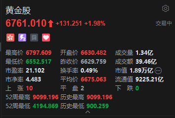现货黄金短线拉升重回4600美元，港股黄金股走强	，中国黄金国际涨超7%