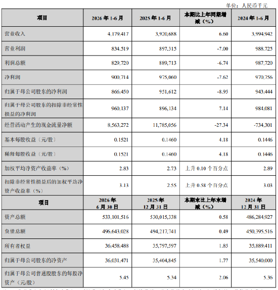 兰州银行：上半年归母净利润8.66亿元，同比下降8.95%