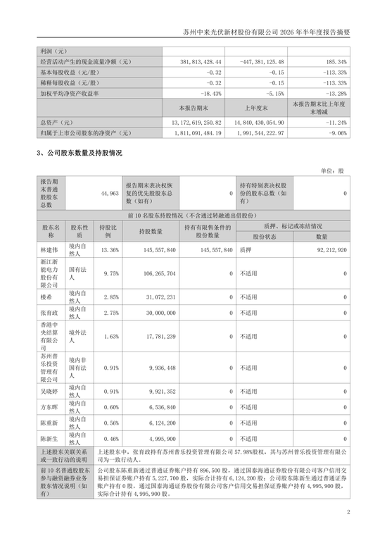 一边是营收下滑64.71%	，一边是现金流转正，中来股份的“收缩式生存	”可持续么？