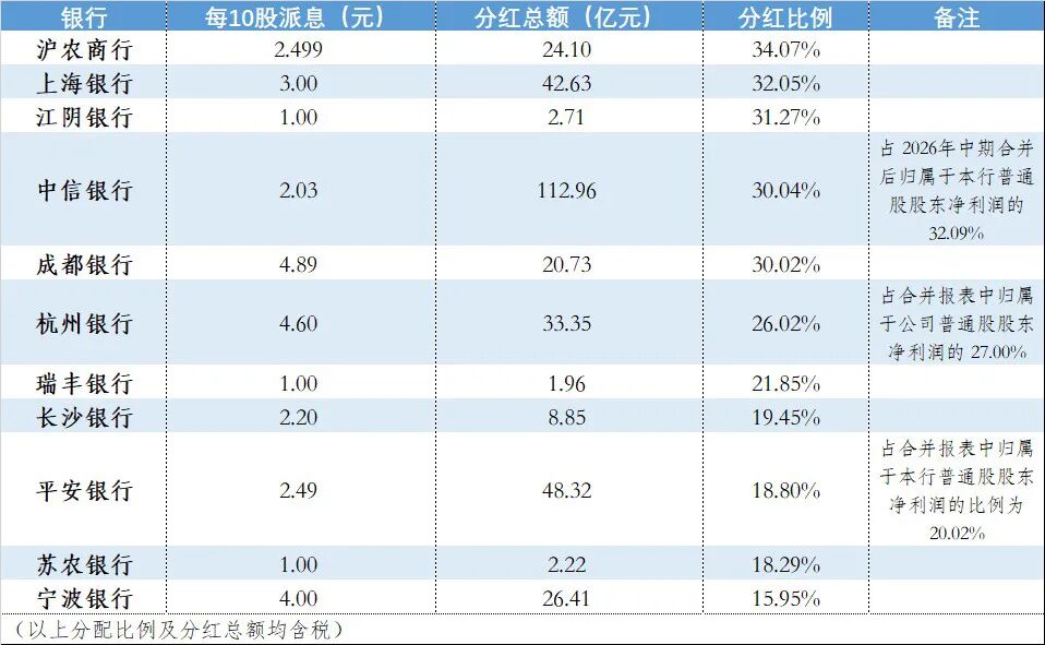 分红率比较高34.07%！11家上市银行拟派超300亿中期红包