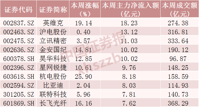 光模块三巨头	，超120亿资金撤离
