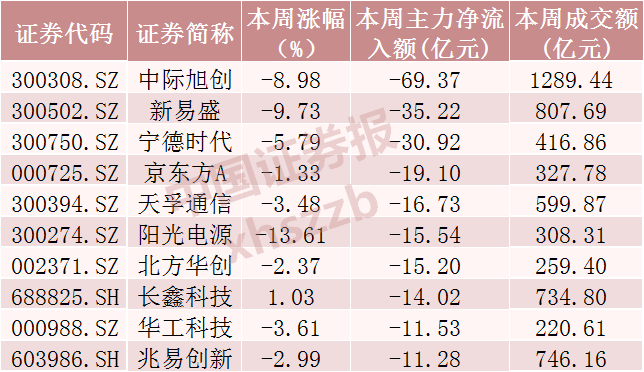 光模块三巨头	，超120亿资金撤离