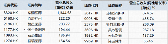 港股通创新药中报盘点！27家盈利，11家净利同比暴增，最高超16倍……