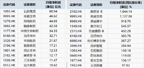 港股通创新药中报盘点！27家盈利，11家净利同比暴增	，最高超16倍……