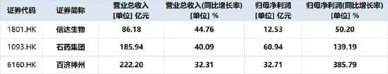 港股通创新药中报盘点！27家盈利，11家净利同比暴增，最高超16倍……