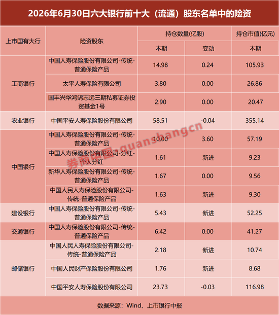 资金涌入六大行！多家险资大举增持银行，什么情况？