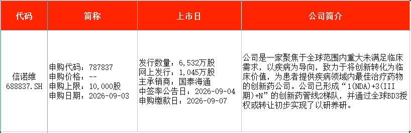 本周3只新股申购	，“国产GPU四小龙	”之一周三打新