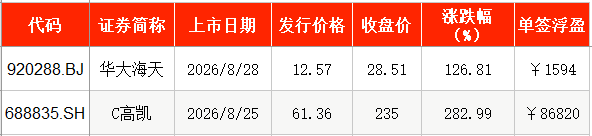 本周3只新股申购，“国产GPU四小龙”之一周三打新