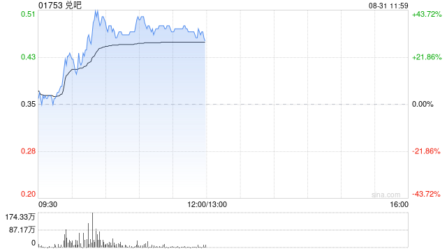 兑吧午前涨超33% AI短剧商业化推动上半年总收入显著增长