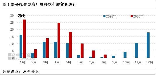 花生:8月压榨行业恢复偏慢