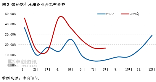 花生:8月压榨行业恢复偏慢