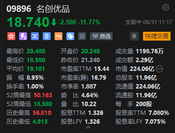 收入增逾两成	，名创优品早盘仍重挫逾12%，海外收入增速降至个位数