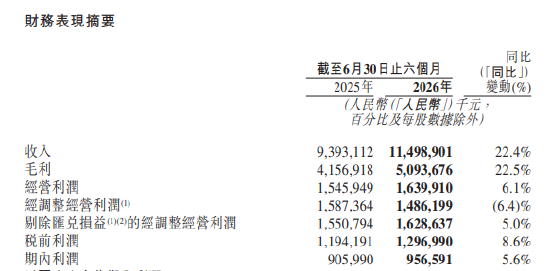收入增逾两成	，名创优品早盘仍重挫逾12%，海外收入增速降至个位数