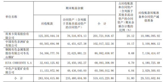 铜冠矿建：中报现金流暴跌98%，海外市场增收不增利