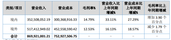 铜冠矿建：中报现金流暴跌98%，海外市场增收不增利