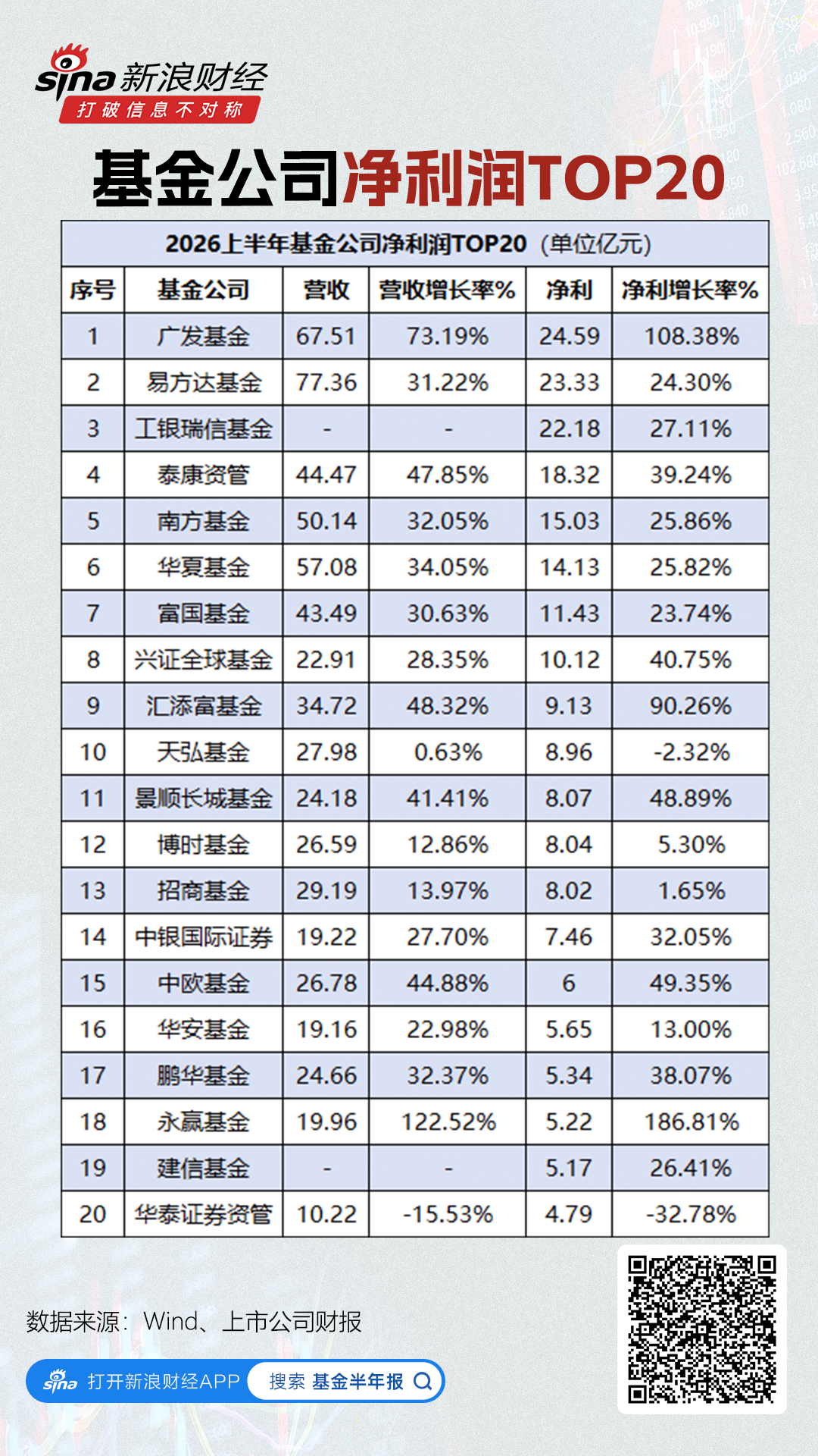 华泰证券资管营收降15%净利降32%，TOP20中唯一营收净利双降，旗下86%公募规模为货基