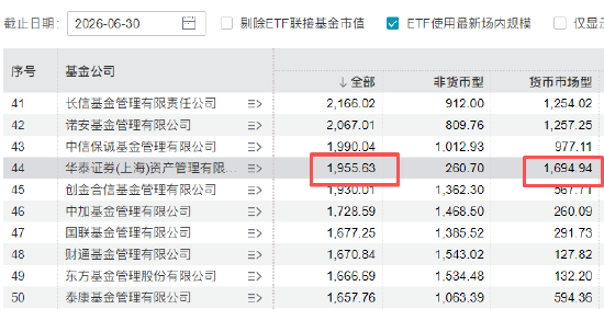 华泰证券资管营收降15%净利降32%，TOP20中唯一营收净利双降，旗下86%公募规模为货基